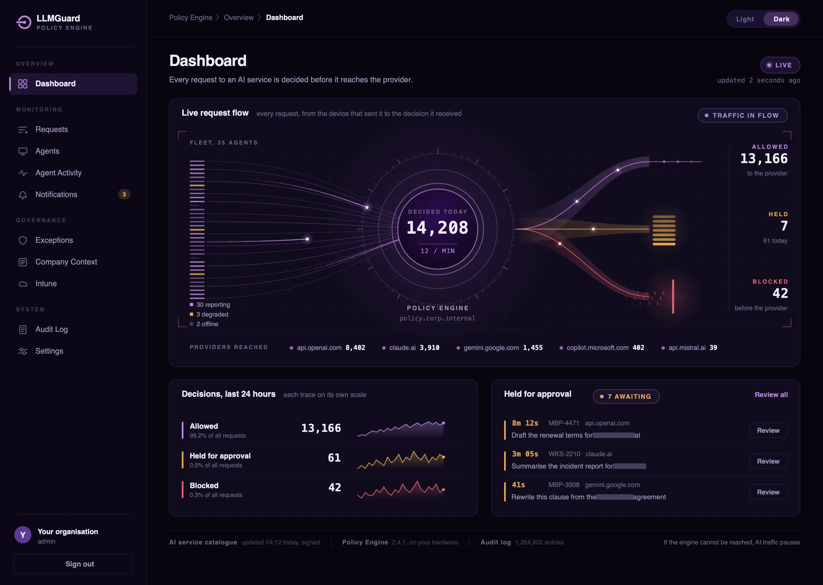 The LLMGuard Policy Engine dashboard. Requests from 35 enrolled devices converge on the engine and leave on three lanes: 13,166 allowed, 7 held for approval and 42 blocked before reaching the provider.