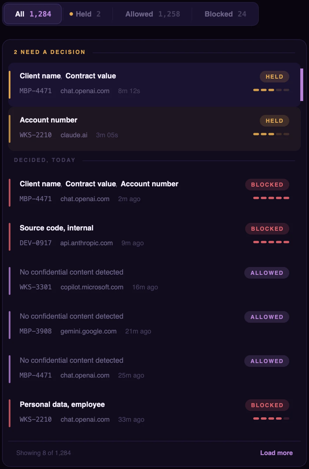 The Requests screen: 1,284 today, 2 held, 1,258 allowed, 24 blocked. Two requests need a decision, one containing a client name and contract value, one an account number. Below them, today’s decisions, each with what was detected, the device and the AI service.